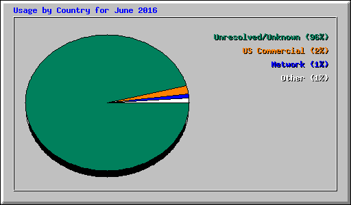 Usage by Country for June 2016