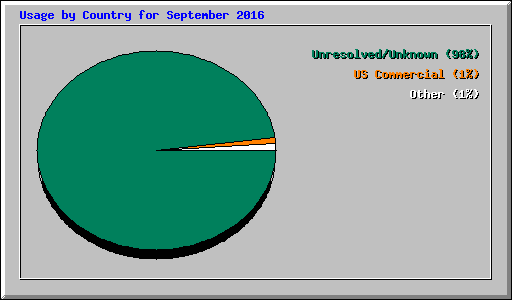 Usage by Country for September 2016