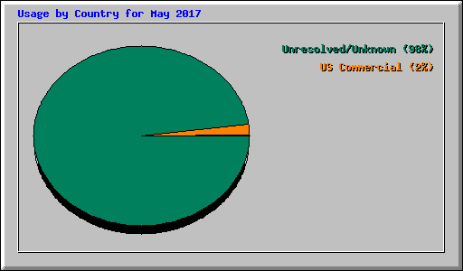 Usage by Country for May 2017