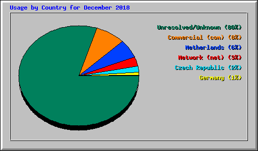 Usage by Country for December 2018