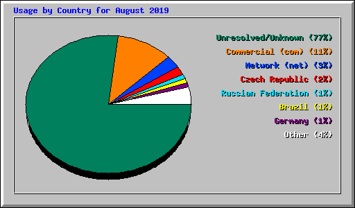 Usage by Country for August 2019