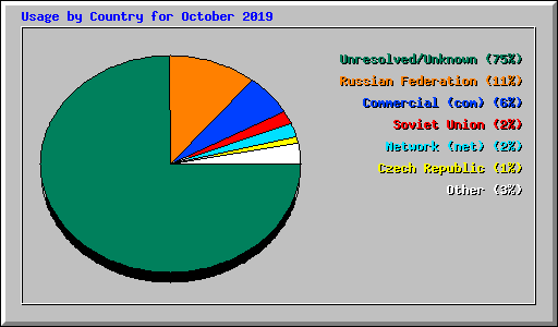 Usage by Country for October 2019