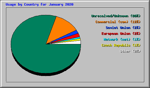 Usage by Country for January 2020