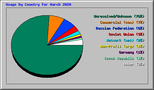 Usage by Country for March 2020
