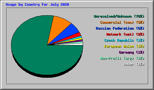Usage by Country for July 2020