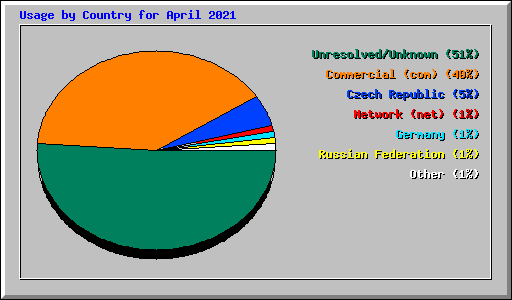 Usage by Country for April 2021
