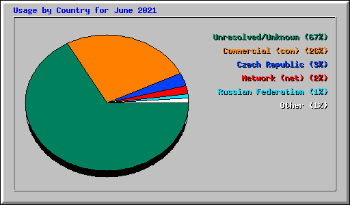 Usage by Country for June 2021