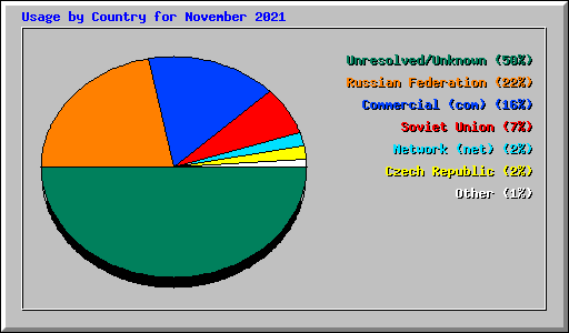 Usage by Country for November 2021