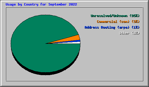 Usage by Country for September 2022