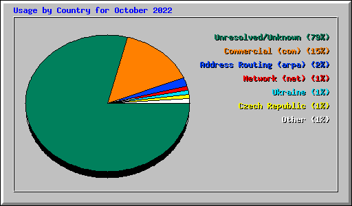 Usage by Country for October 2022