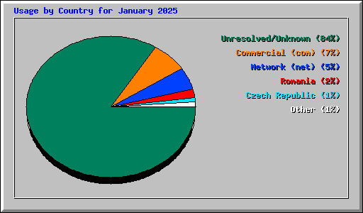 Usage by Country for January 2025