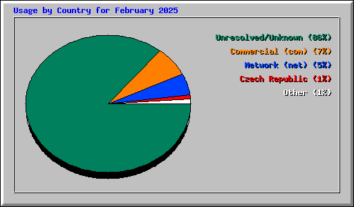 Usage by Country for February 2025