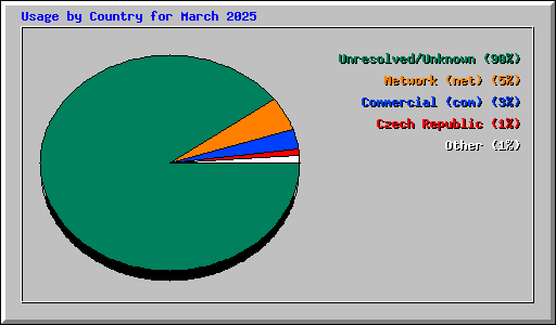 Usage by Country for March 2025