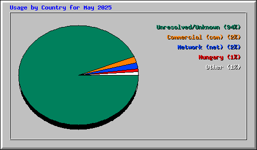 Usage by Country for May 2025
