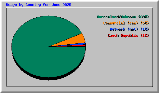 Usage by Country for June 2025