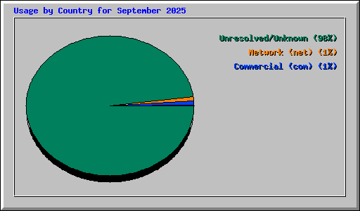 Usage by Country for September 2025