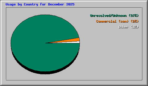 Usage by Country for December 2025