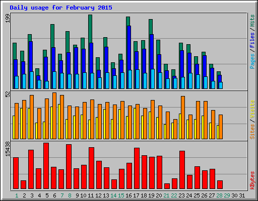 Daily usage for February 2015