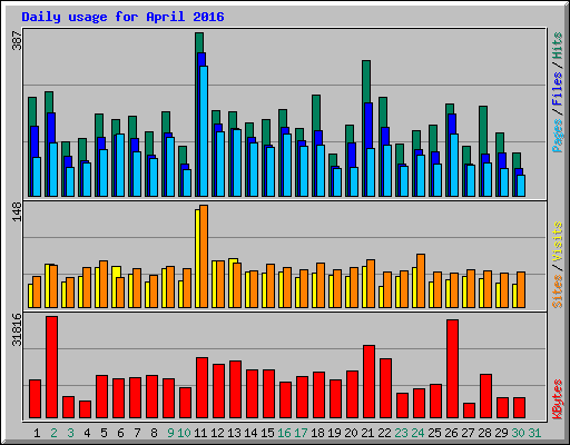 Daily usage for April 2016