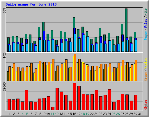 Daily usage for June 2016