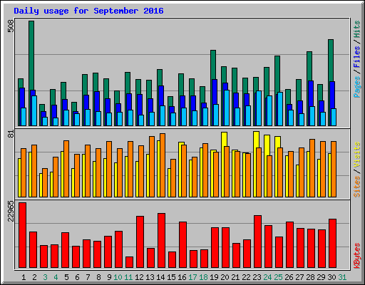 Daily usage for September 2016