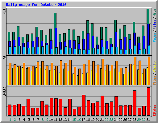 Daily usage for October 2016