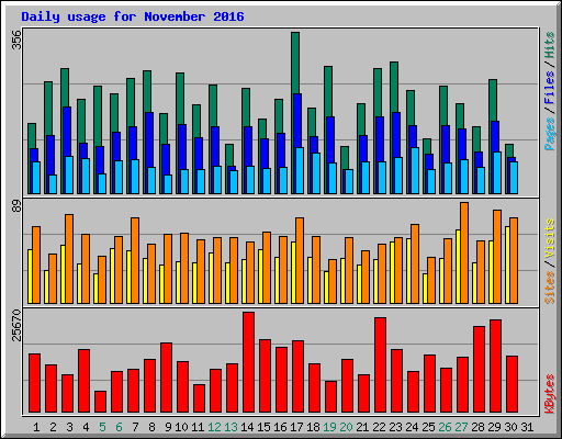 Daily usage for November 2016
