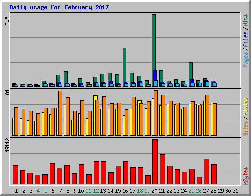 Daily usage for February 2017
