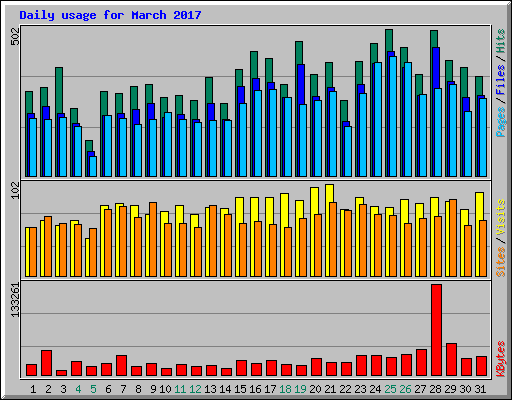 Daily usage for March 2017