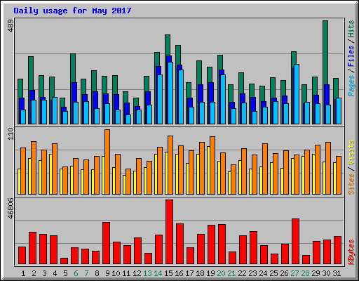 Daily usage for May 2017