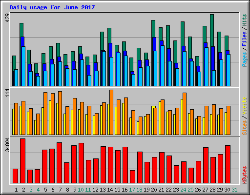 Daily usage for June 2017