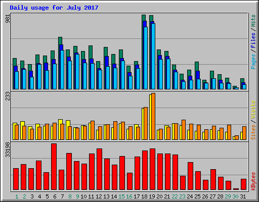 Daily usage for July 2017