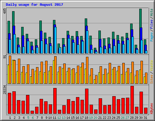 Daily usage for August 2017