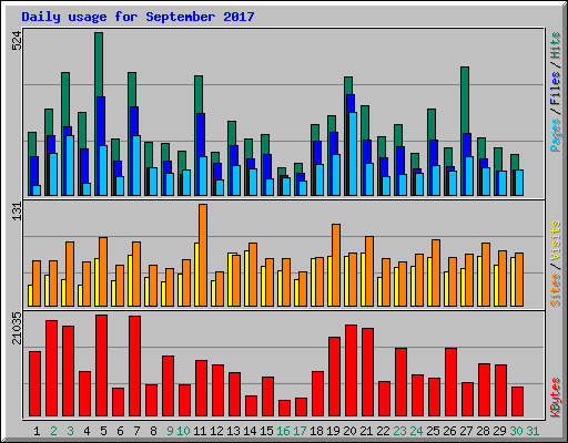 Daily usage for September 2017