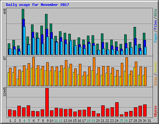 Daily usage for November 2017