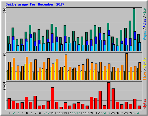 Daily usage for December 2017