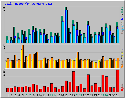 Daily usage for January 2018
