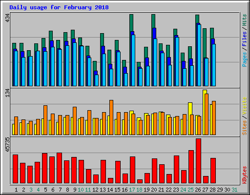 Daily usage for February 2018