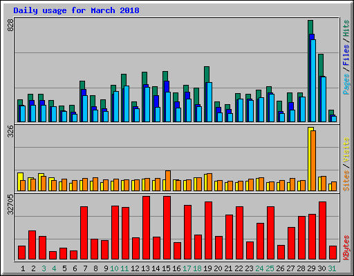 Daily usage for March 2018