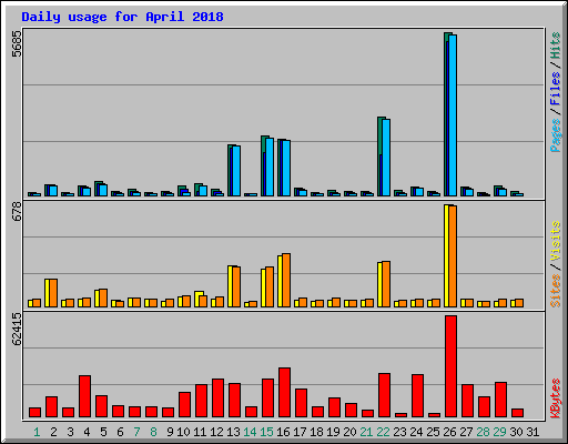 Daily usage for April 2018
