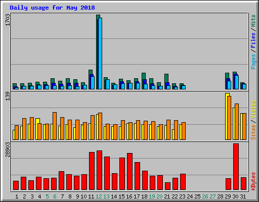 Daily usage for May 2018