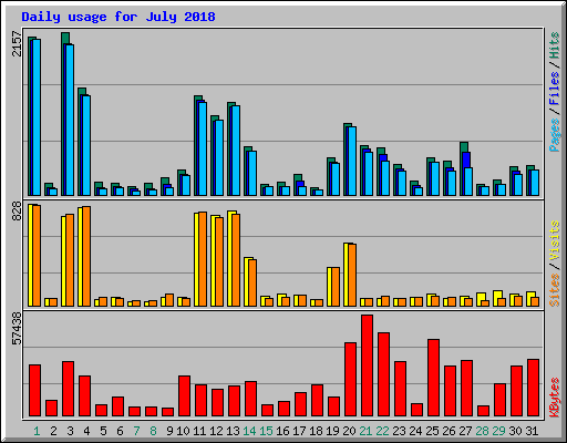 Daily usage for July 2018