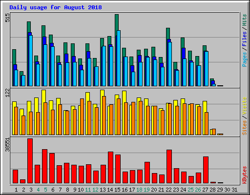 Daily usage for August 2018