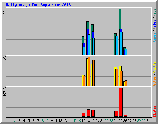 Daily usage for September 2018