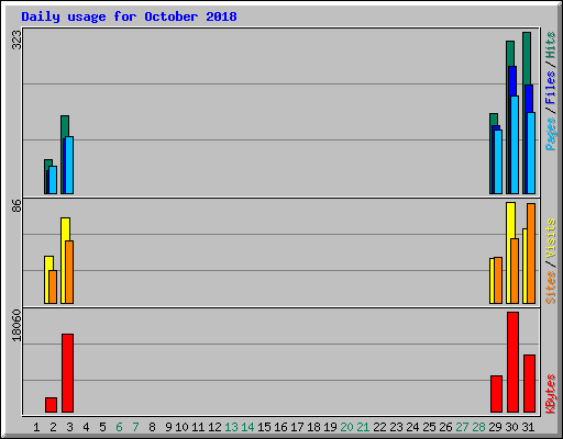 Daily usage for October 2018