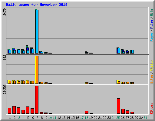 Daily usage for November 2018