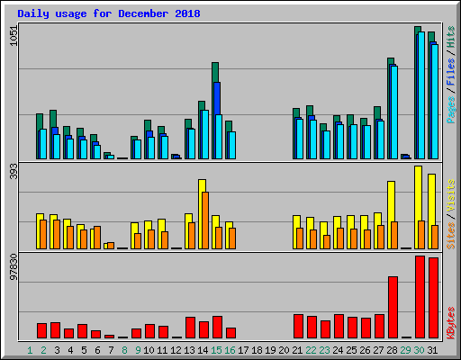 Daily usage for December 2018