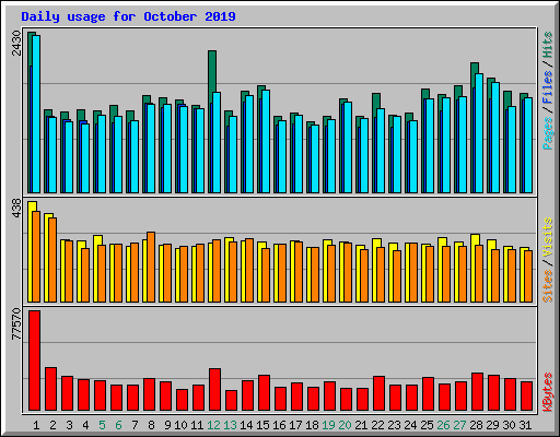 Daily usage for October 2019