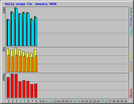 Daily usage for January 2020
