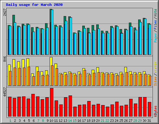 Daily usage for March 2020